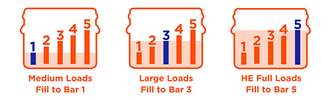 Directions for use with standard detergent in a regular washing machine: Measure detergent with cap. For medium loads, fill to bar 1. For large loads, fill to bar 3. For HE full loads, fill to bar 5.