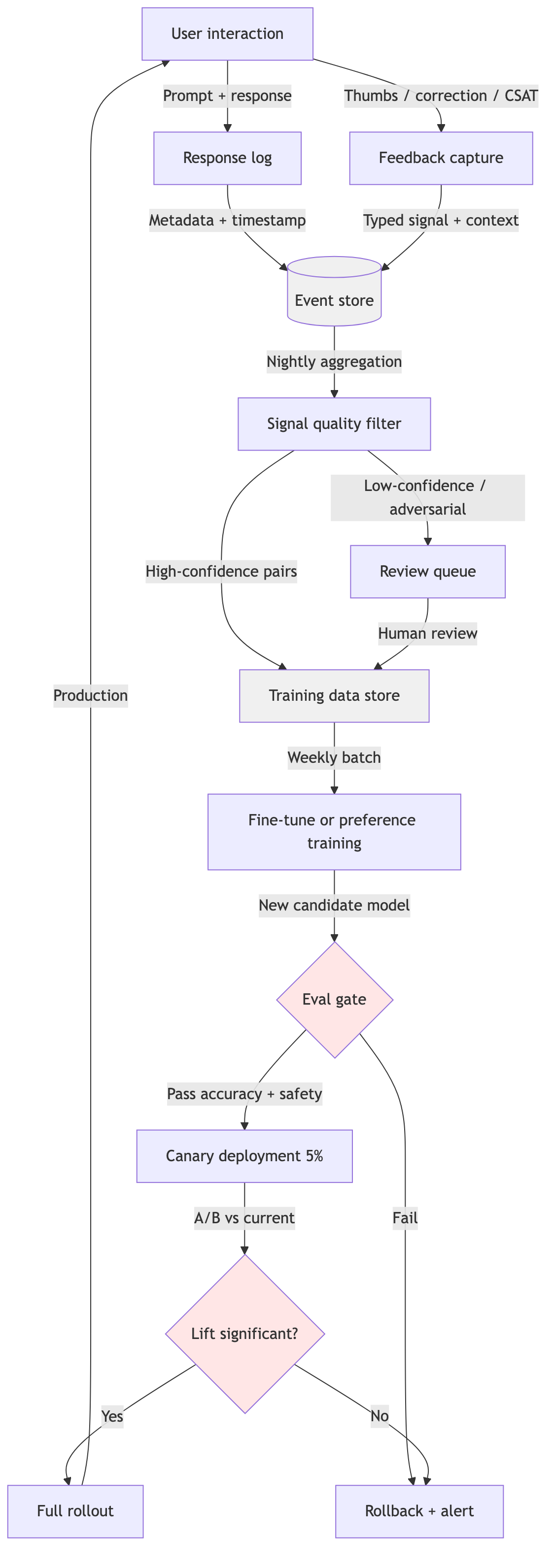 A production AI feedback loop, diagrammed