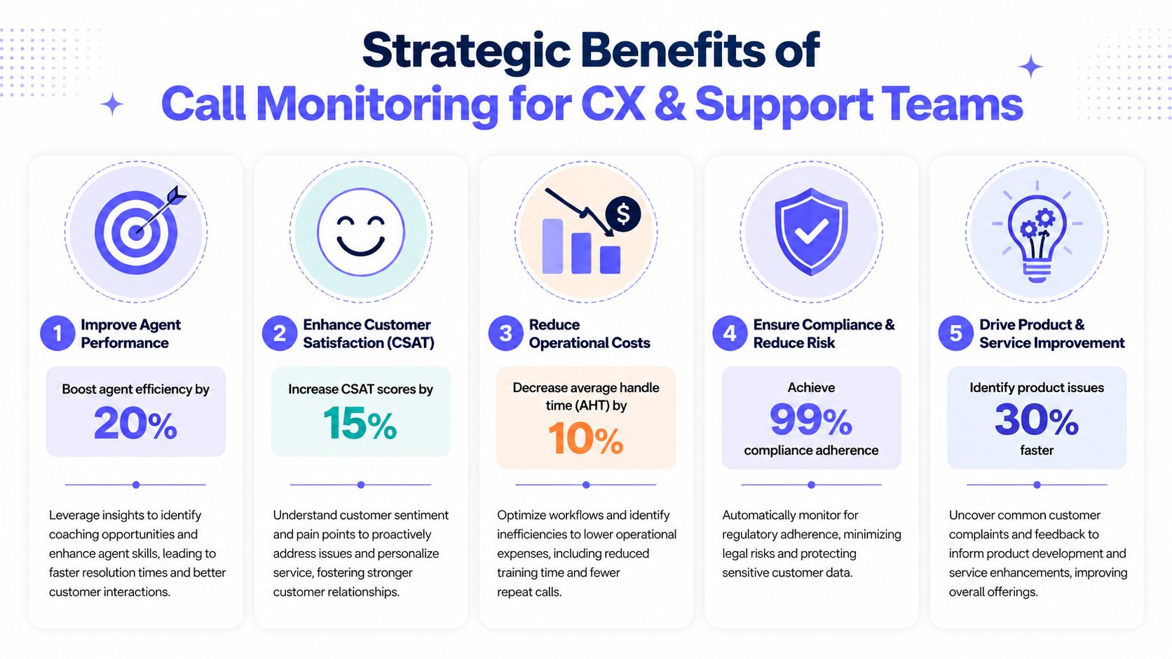Call monitoring software strategic benefits
