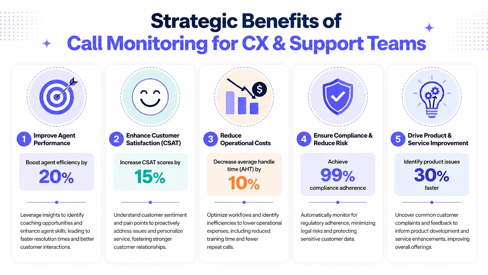 Call monitoring software strategic benefits