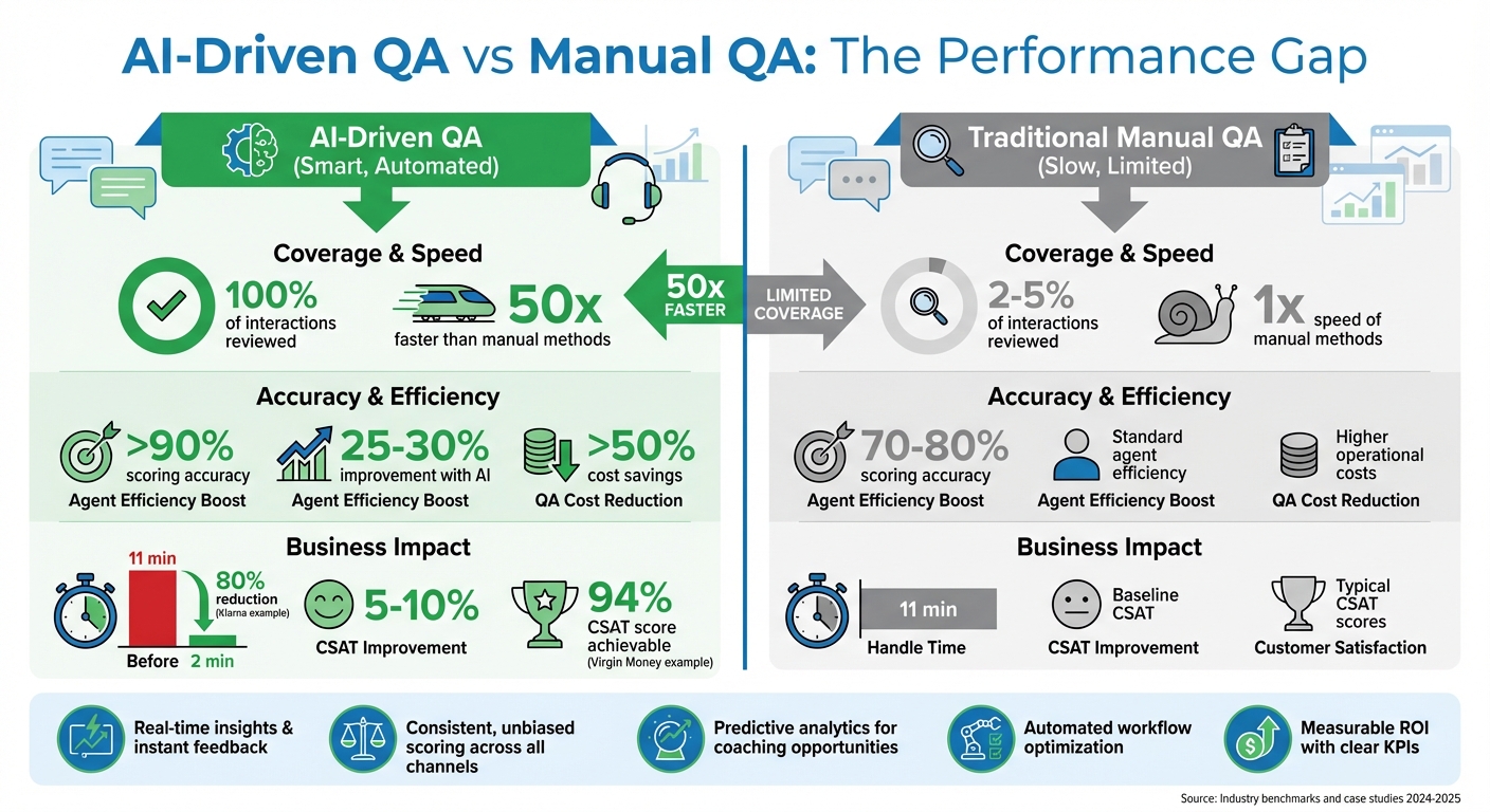 AI Driven QA vs Manual QA