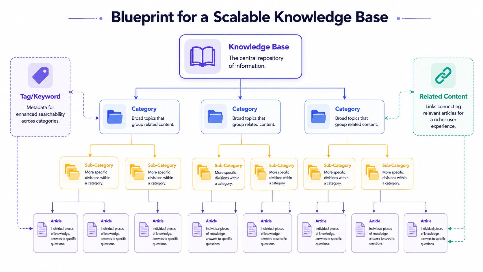 Customer Support Knowledge Base Blueprint
