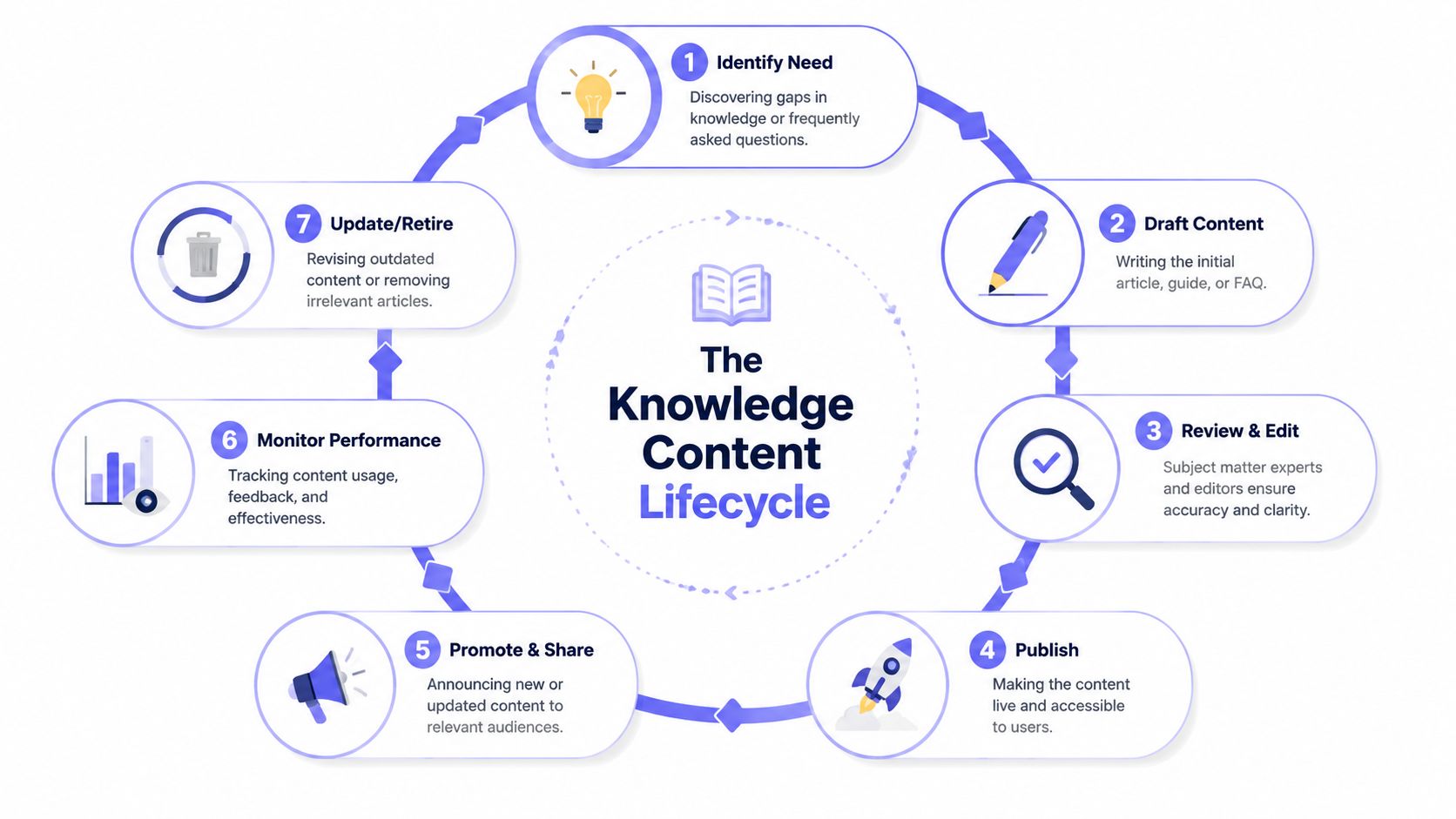 Knowledge Content Lifecycle Diagram