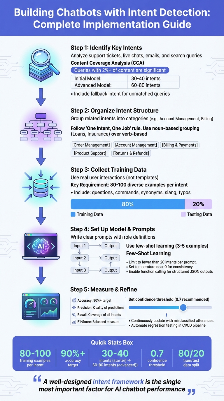 building chatbots with intent detection - implementation guide
