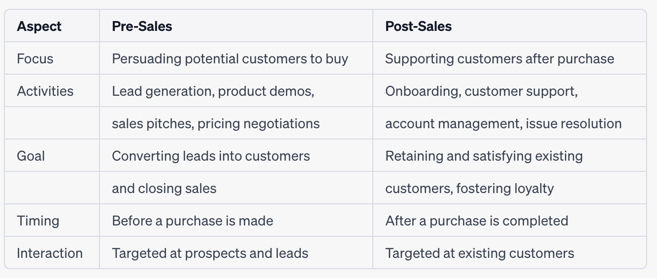 Comparing Pre and Post Sales