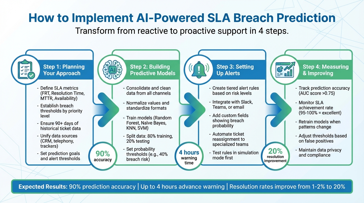 4-step process to implement AI-powered SLA breach prediction