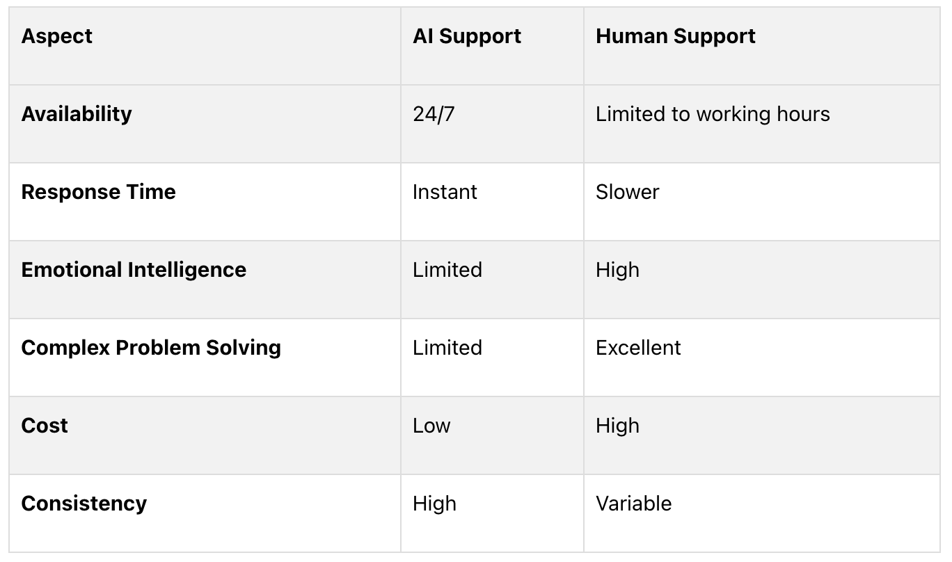 comparison-table-ai-vs-human-support