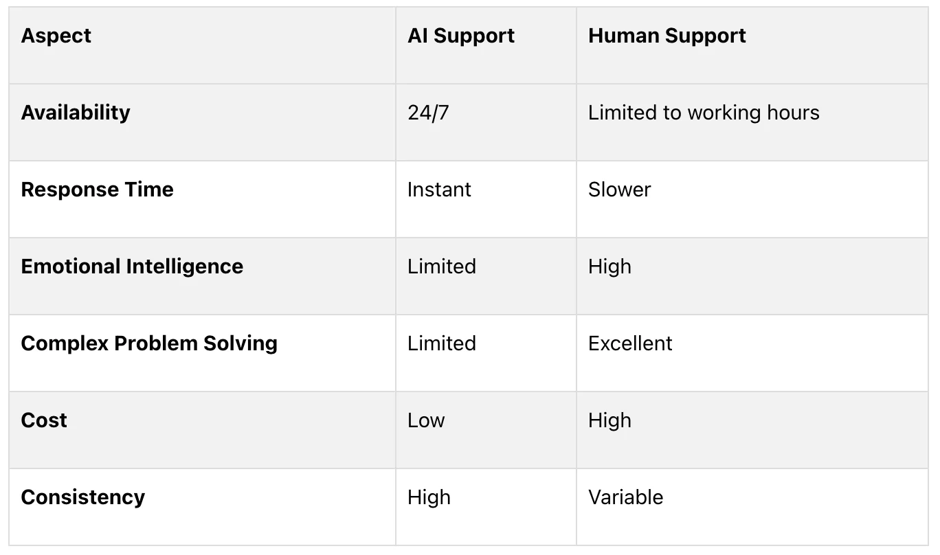 comparison-table-ai-vs-human-support