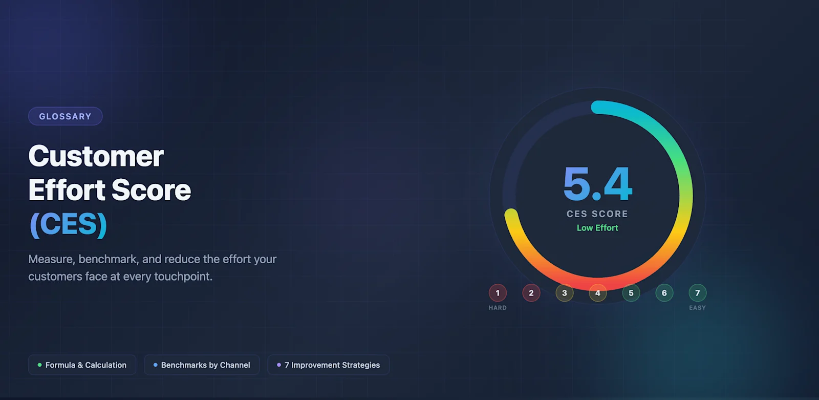 What Is Customer Effort Score (CES)? How to Measure and Improve It
