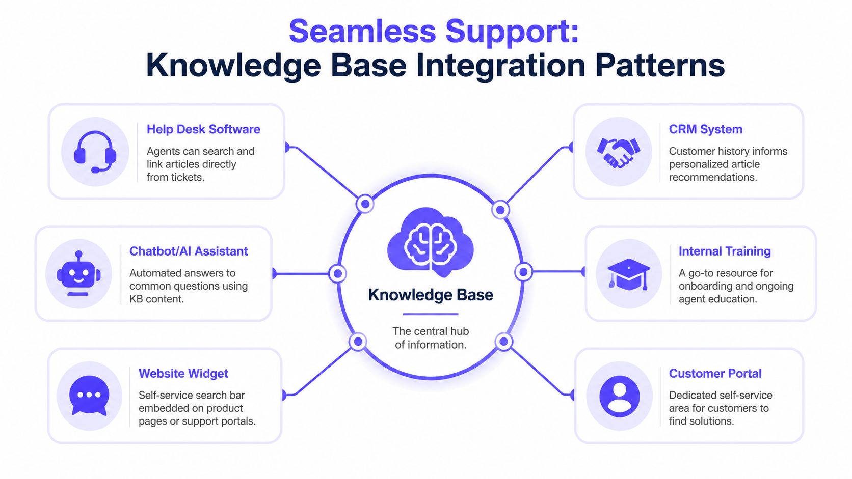 Knowledge Base Integration Patterns