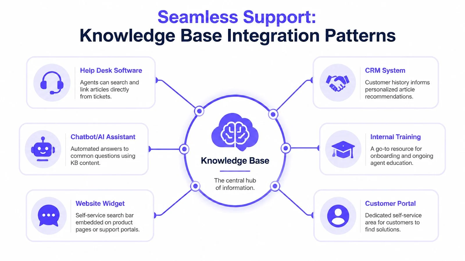 Knowledge Base Integration Patterns