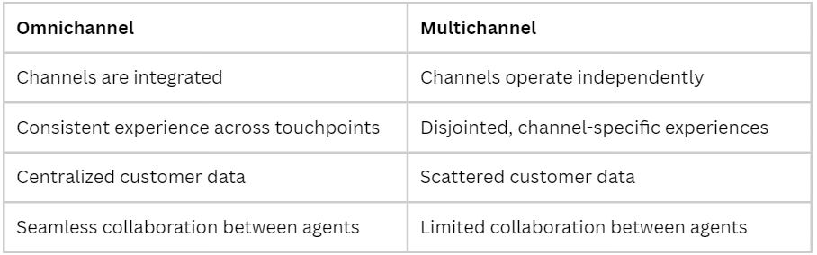 Comparing Omnichannel and Multichannel