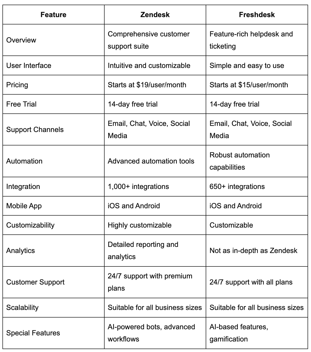 zendesk vs freshdesk comparison