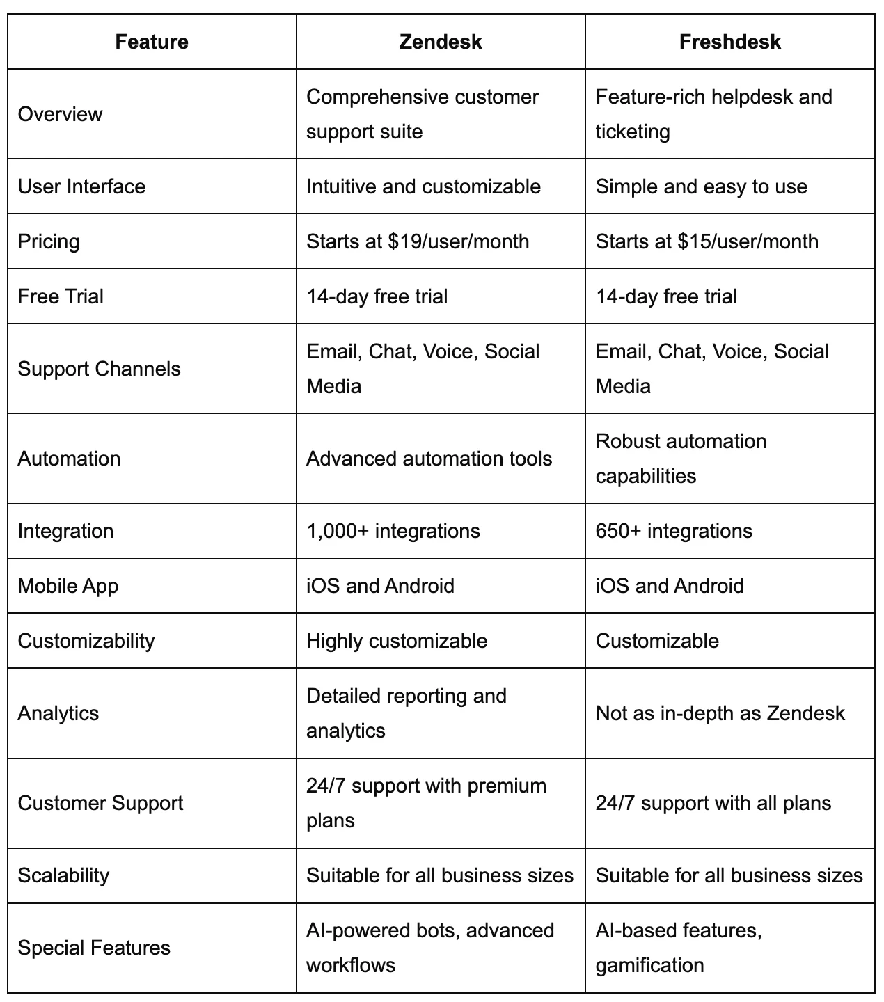 zendesk vs freshdesk comparison