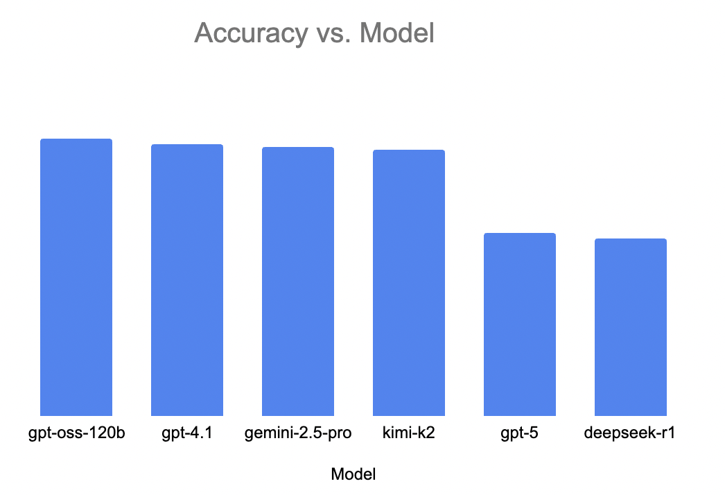 LLM model accuracy comparison in 2025