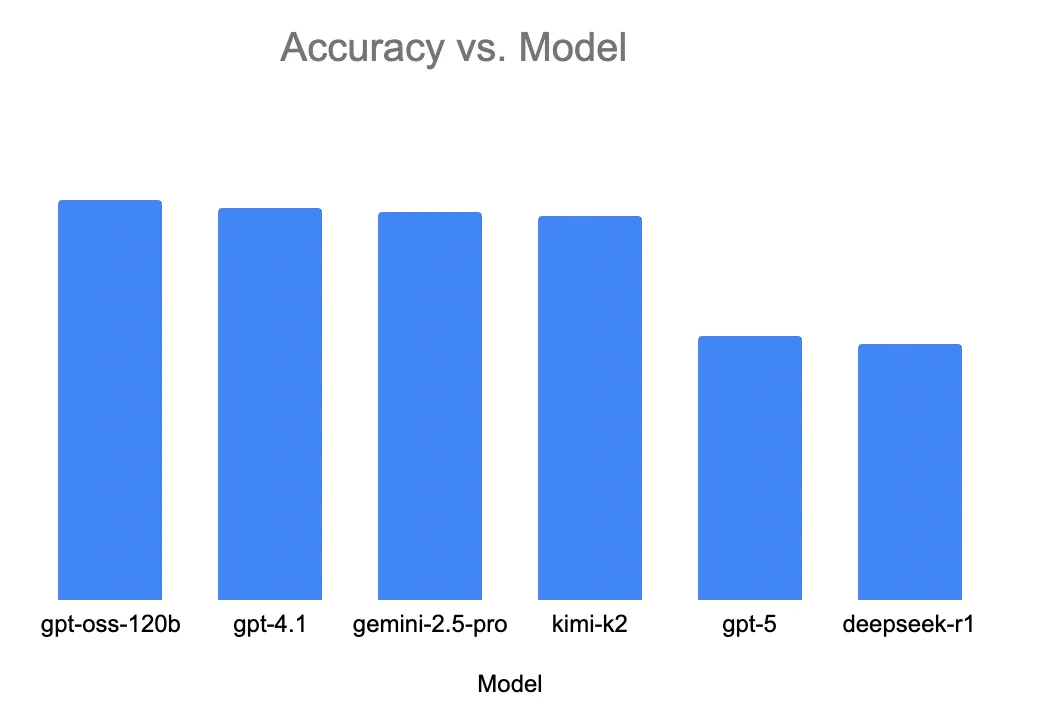LLM model accuracy comparison in 2025