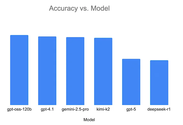 LLM model accuracy comparison in 2025