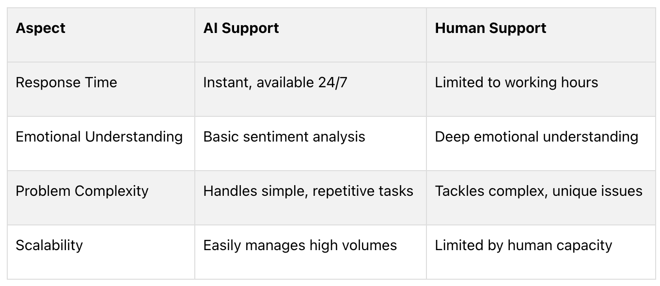 breakdown-human-ai-support-differ