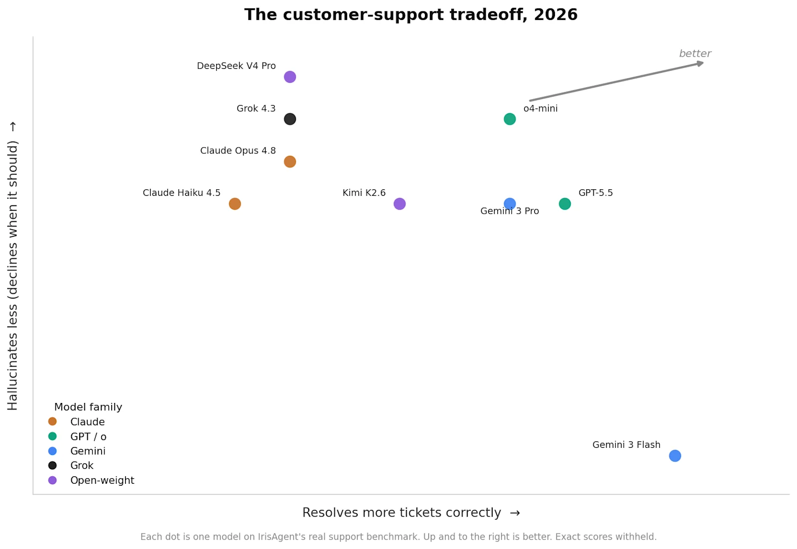 So, Which LLMs Are the Best for Building a Customer Support Chatbot?
