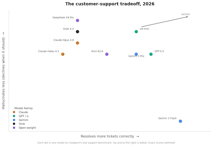 So, Which LLMs Are the Best for Building a Customer Support Chatbot?