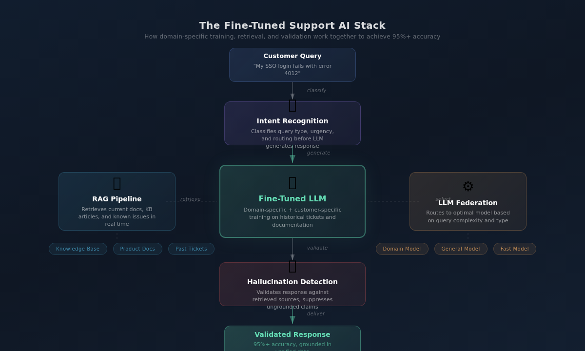 architecture-diagram-support-ai-stack