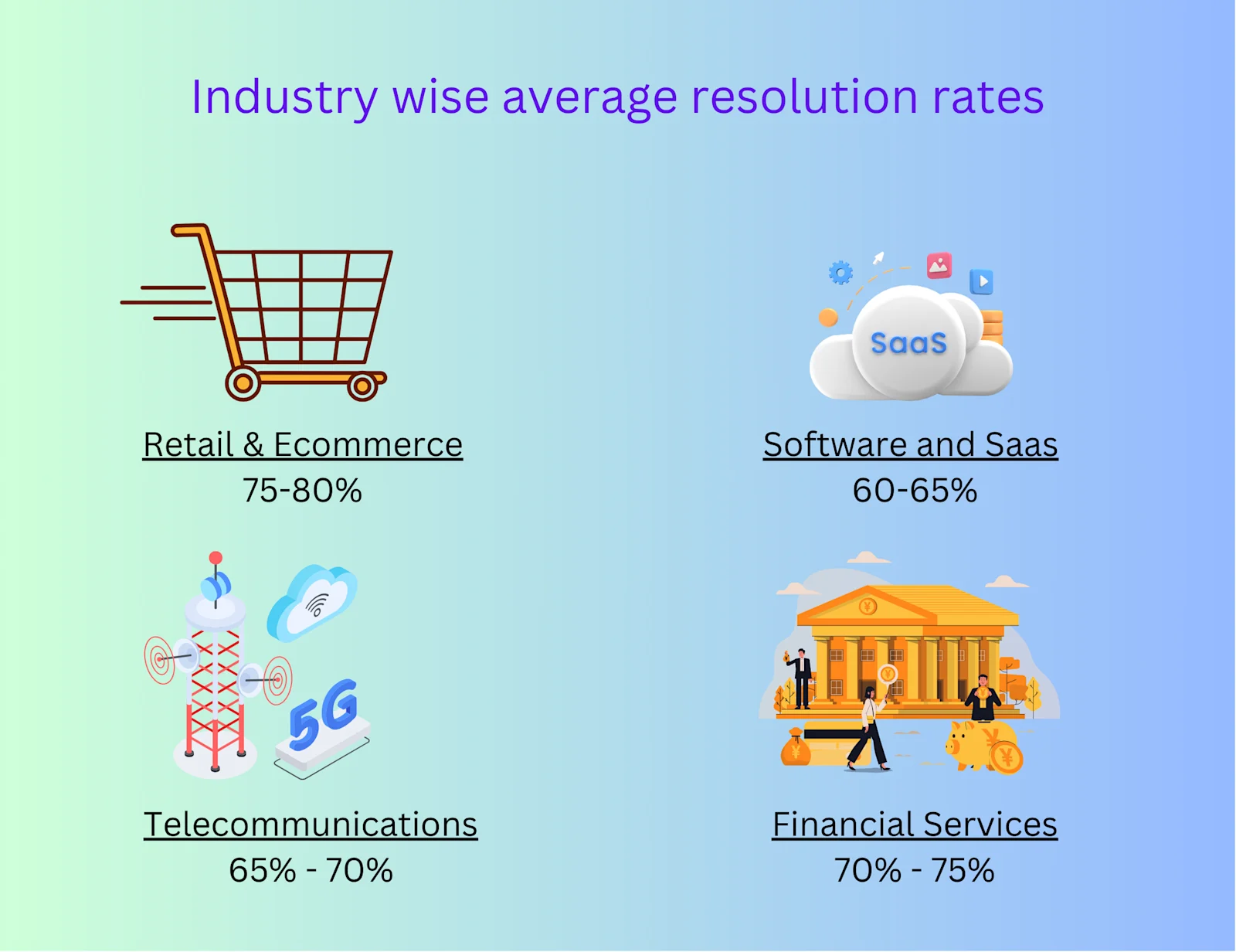 industry wise resolution rate