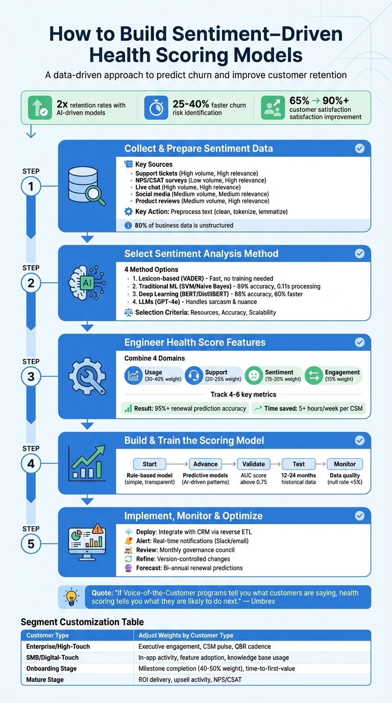 5-Step Process to Build Sentiment-Driven Health Scoring Models