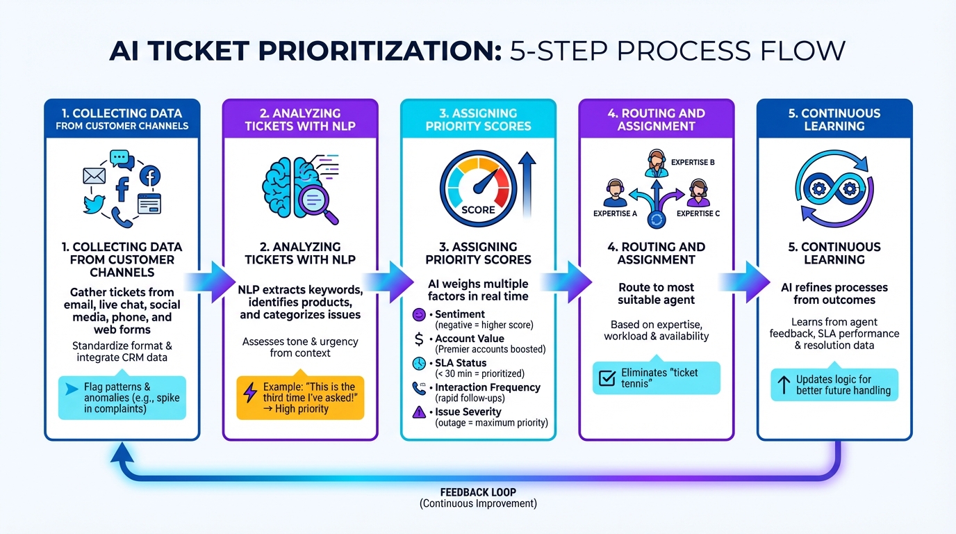 5-Step AI Ticket Prioritization Process Flow