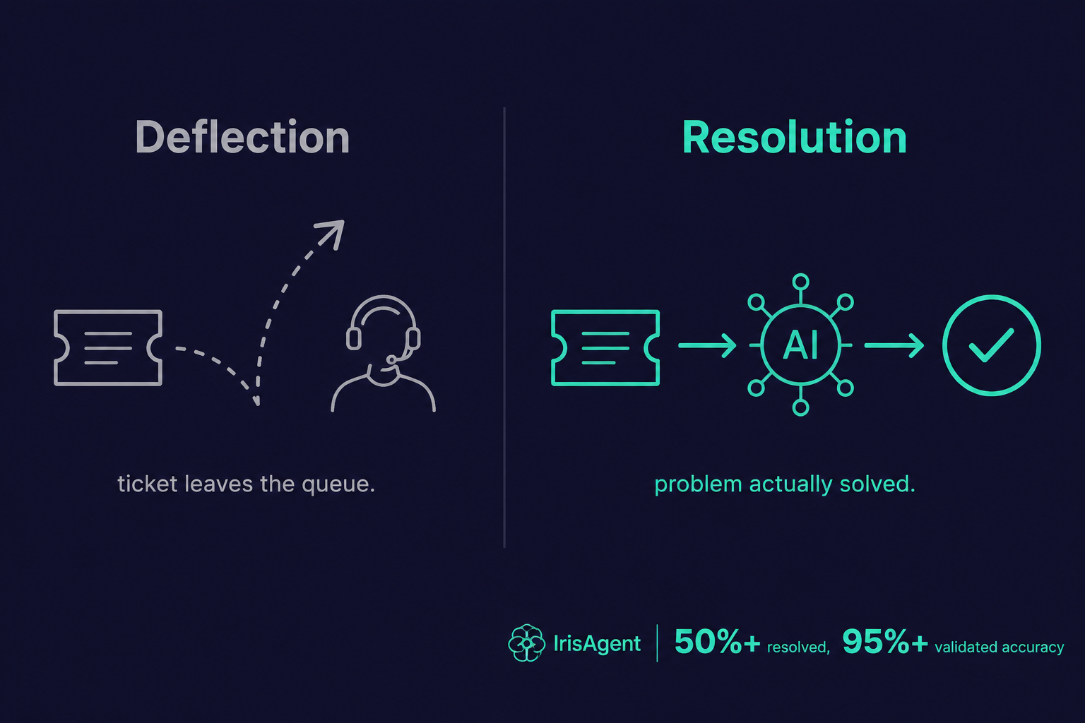 ai-deflection-rate-vs-resolution