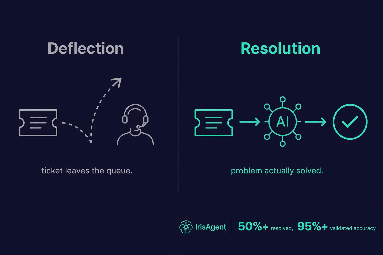 ai-deflection-rate-vs-resolution