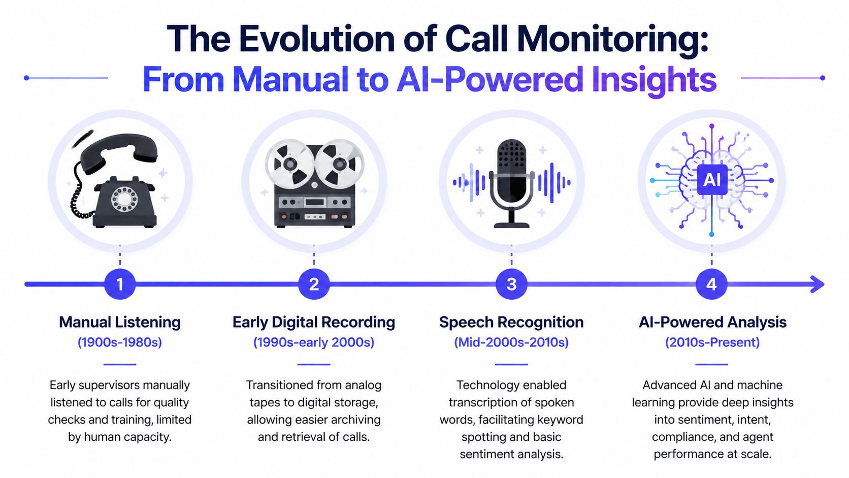Call monitoring software evolution timeline