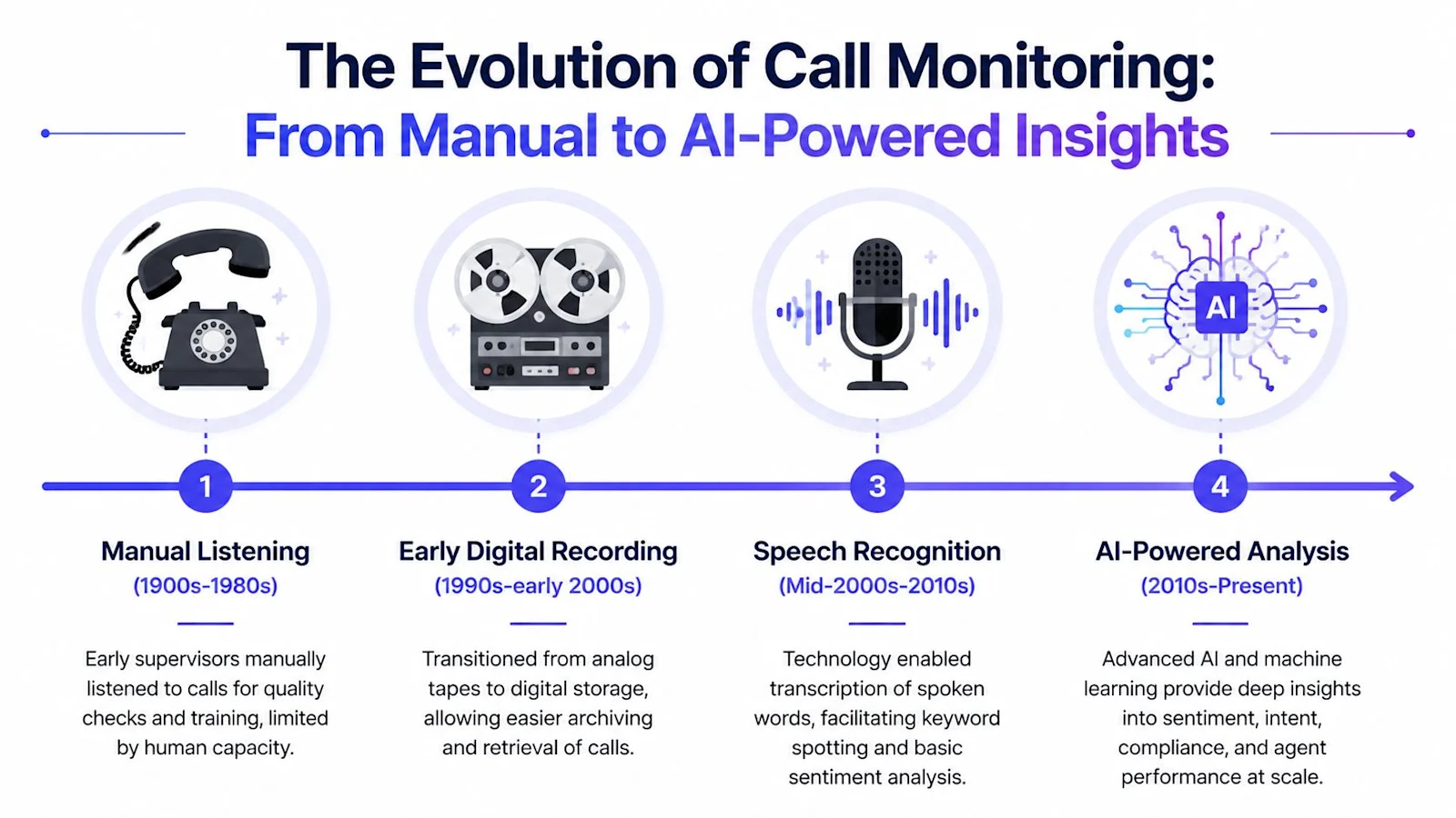 Call monitoring software evolution timeline