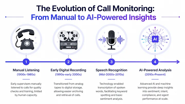 Call monitoring software evolution timeline