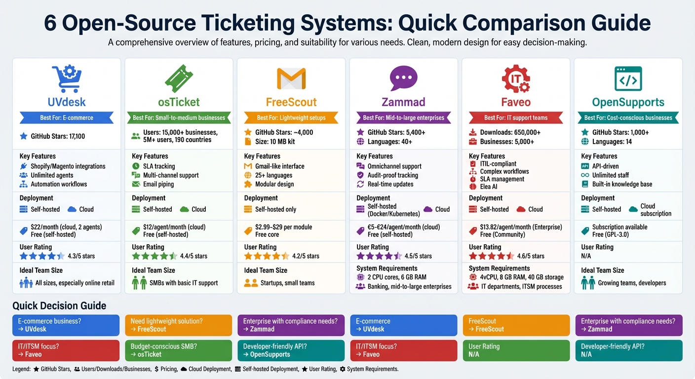 Open-Source Ticketing Systems Comparison- Features, Pricing, and Best Use Cases