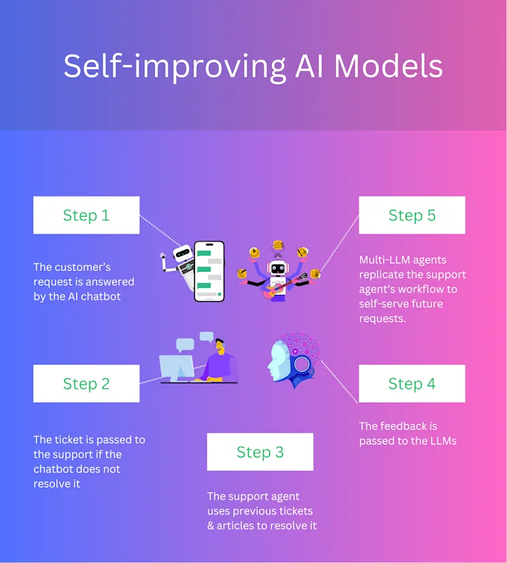 Self Improving AI Model