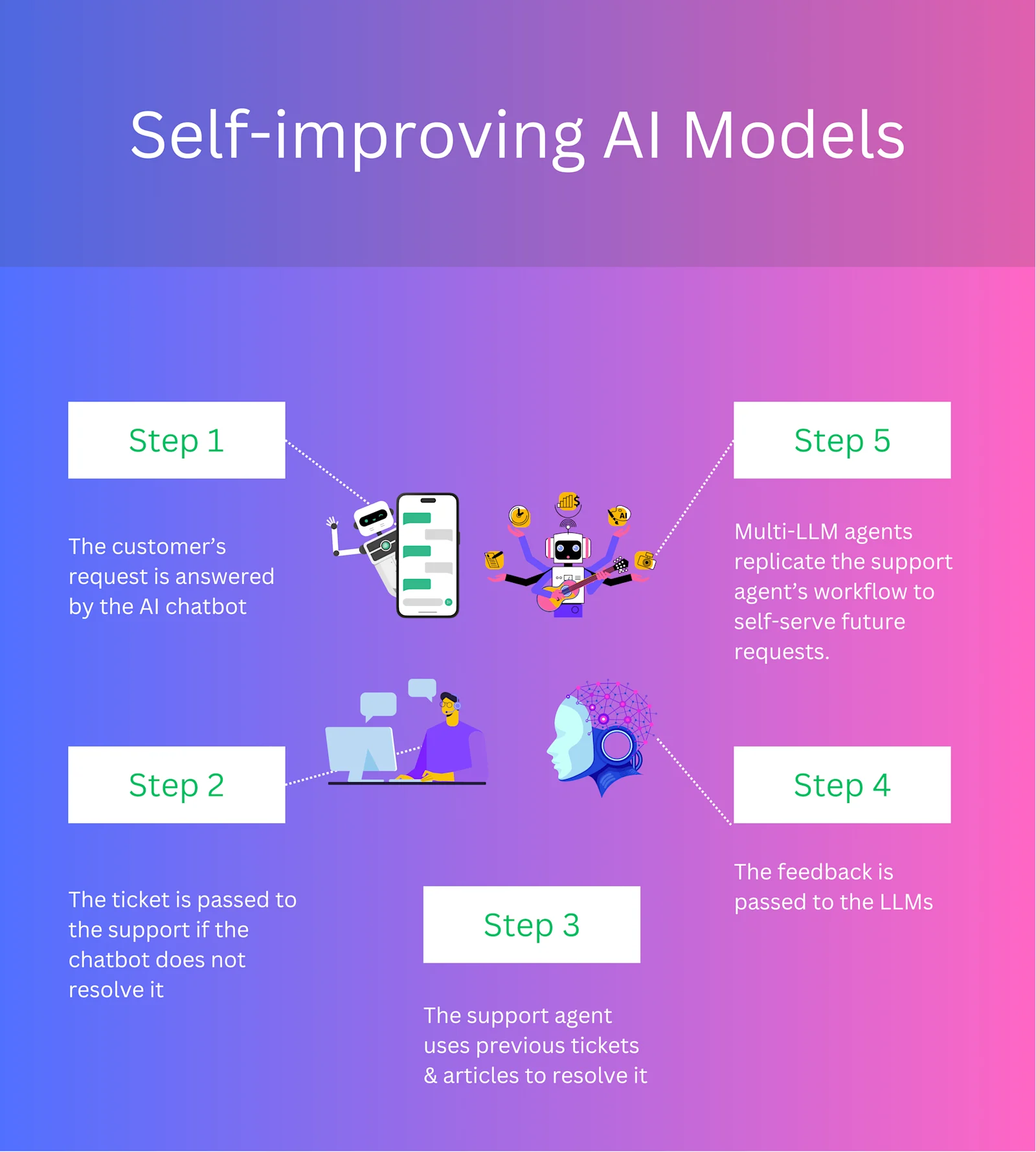 Self Improving AI Model