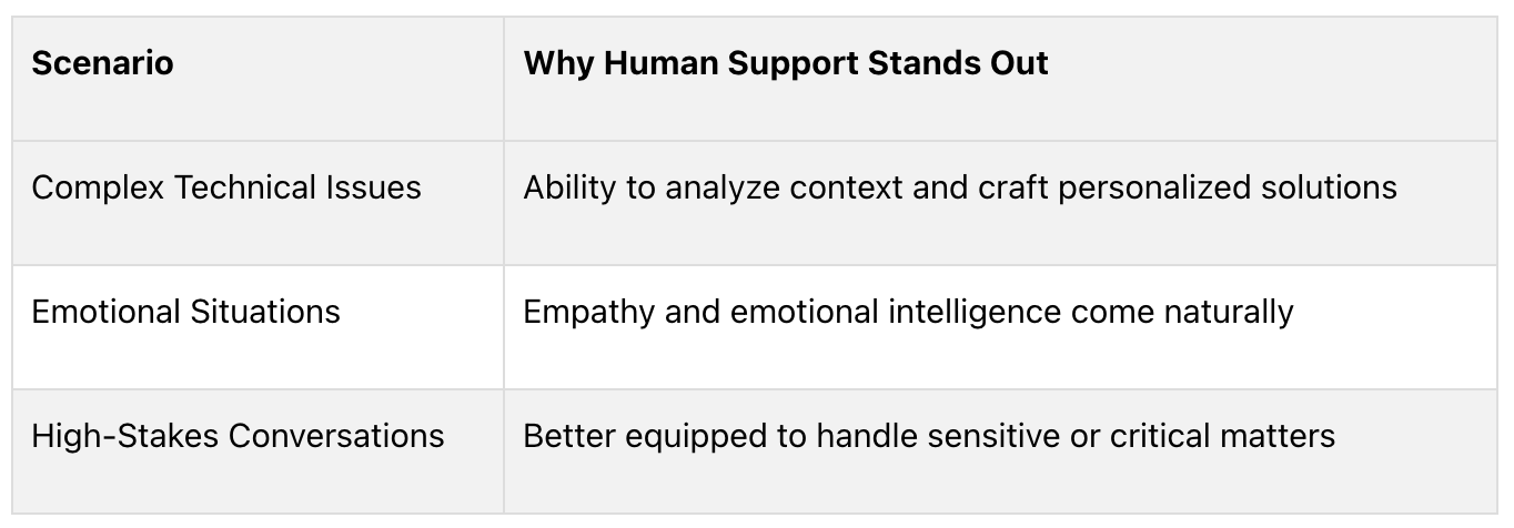 best-use-cases-for-human-support-table