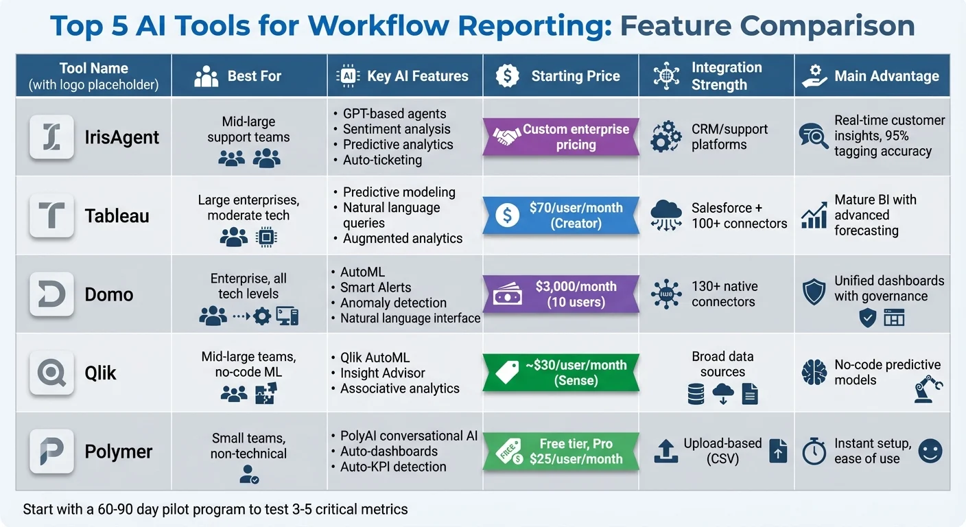 Comparison of Top 5 AI Workflow Reporting Tools for Support Teams