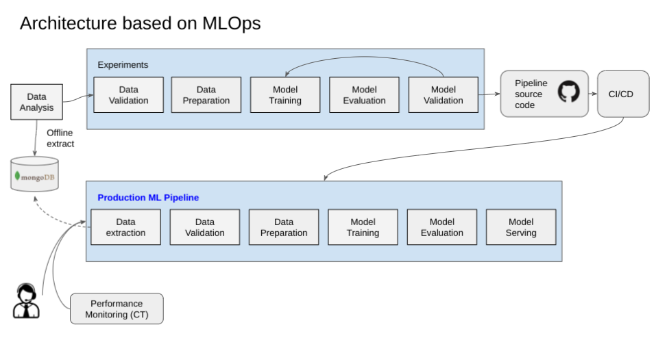 Architecture based in MLOps