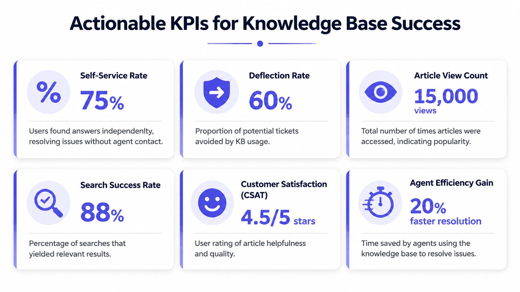 Knowledge Base KPIs
