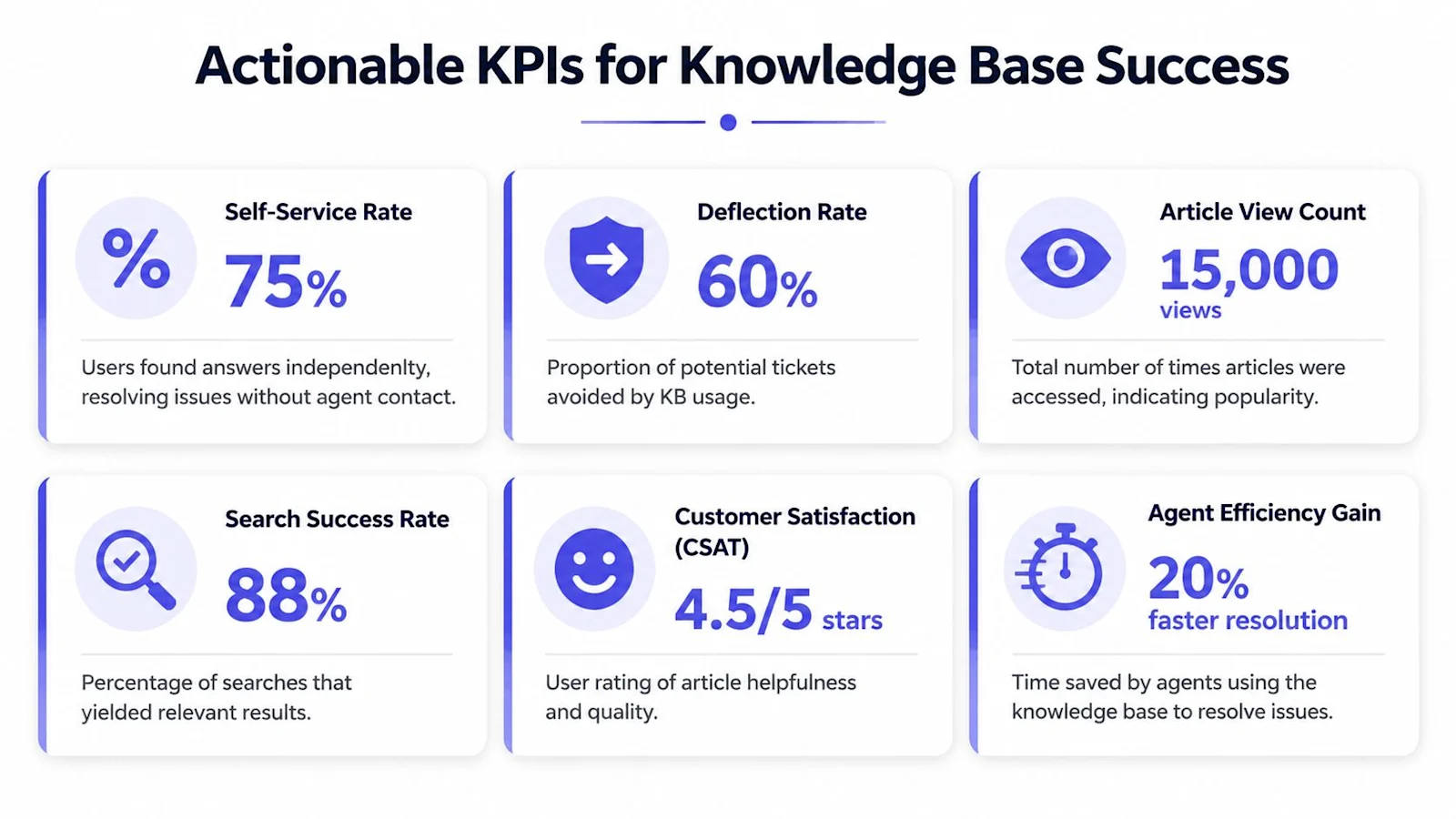Knowledge Base KPIs
