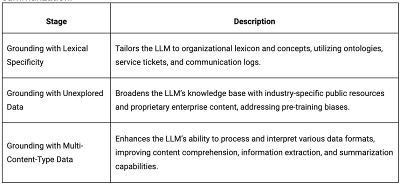 Grounding with Multi-Content-Type Data
