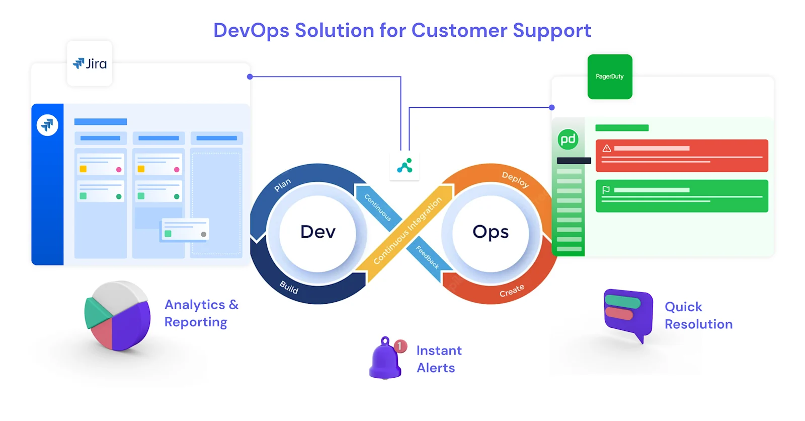 DevOps solution for Customer Support
