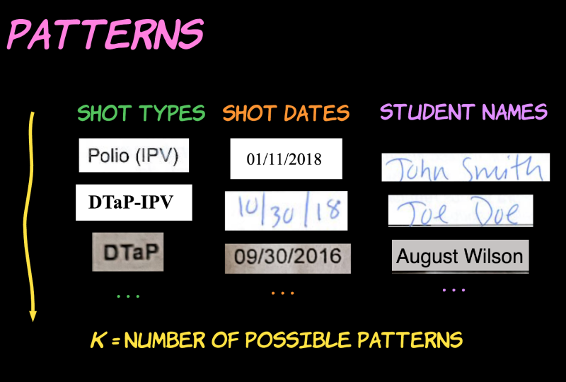 We define K to be the number of possible distinct patterns. This is the count of different shot types, the number of dates in the examined period, or the number of students who could be listed in the document.