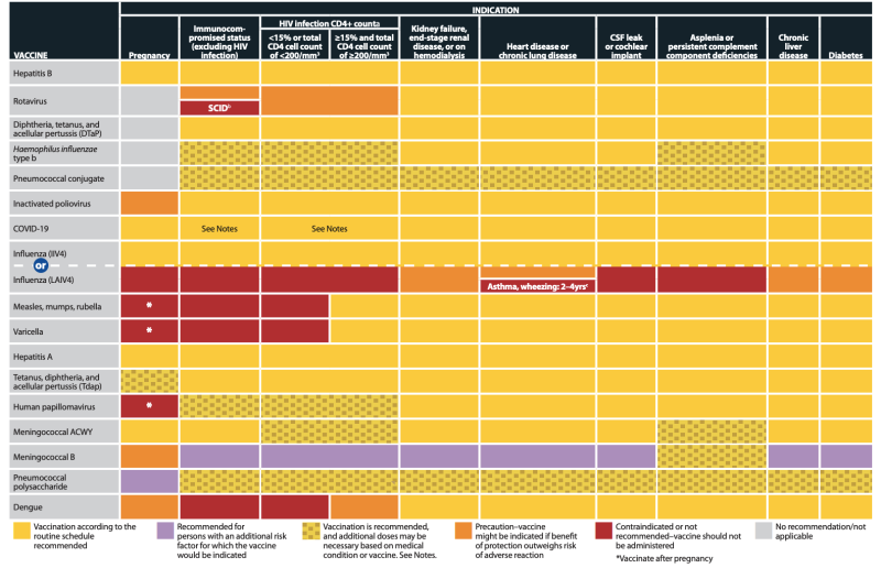 The CDC recommends the vaccination schedule above for children and adolescents with any of the listed medical indications. Attitudes toward medical exemptions from vaccine requirements have shifted considerably in recent years, and state laws have followed. We observe that exemption is the most polarized dimension in the differences between state rules.