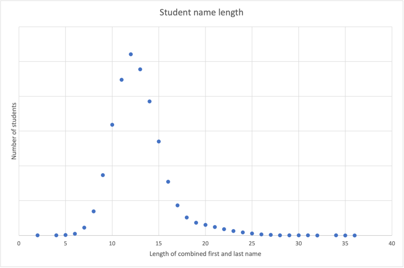 The chart above shows the distribution of the length of combined first and last names across a sample of students. It's unlikely we'll need to match a student whose name is longer than 35 characters.