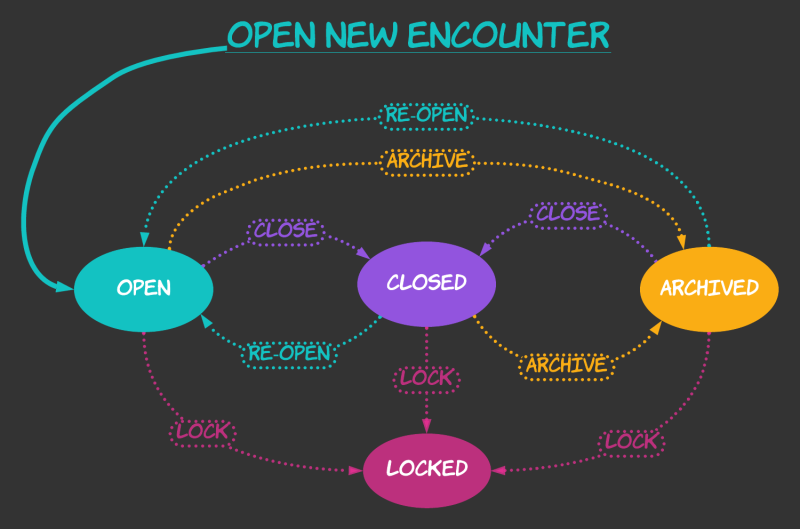 The lifecycle of an encounter can be described using a state machine. This special kind of diagram shows distinct states and the transitions between them. In our case, the states are the different statuses possible for the encounter, and the transitions represent user interactions in the application. 