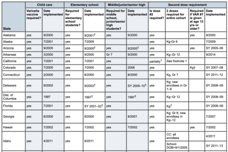 This grid shows a selection of states' requirements for the varicella vaccine, a more recent addition that is now mandatory nation-wide.