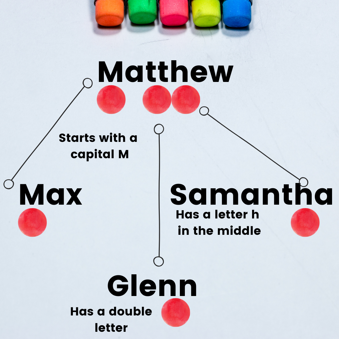 Use highlighters, dots and a few names to have kindy students recognising letters and different places they are placed in words.