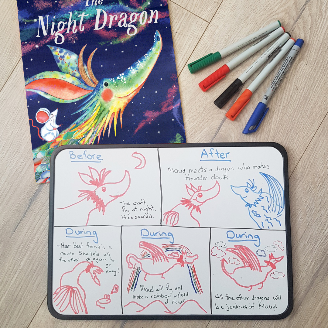 A fun reading lesson for students in grades 1 and 2 where they practise making predictions before, during and after reading. Here we have an example of the predictions made whilst reading ‘The Night Dragon’ by Naomi Howarth. They have drawn a picture of their predictions and written a short sentence to explain them.